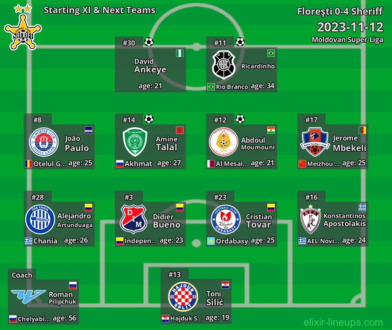 Sheriff Starting XI & Next Teams 2023-11-12