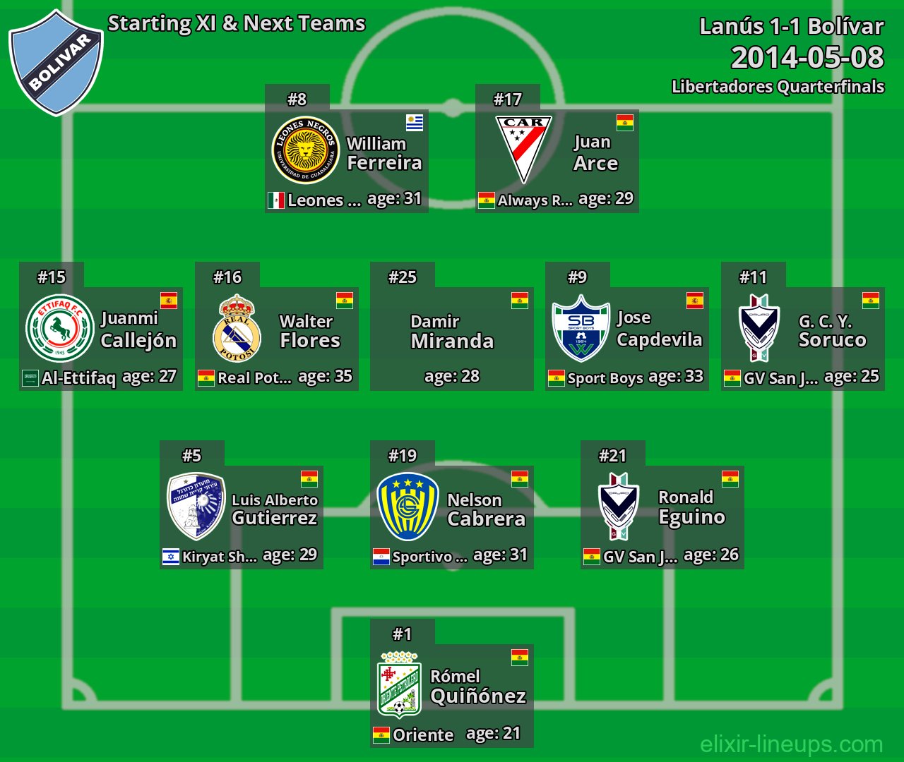 Bolívar Starting XI & Next Teams 2014-05-08