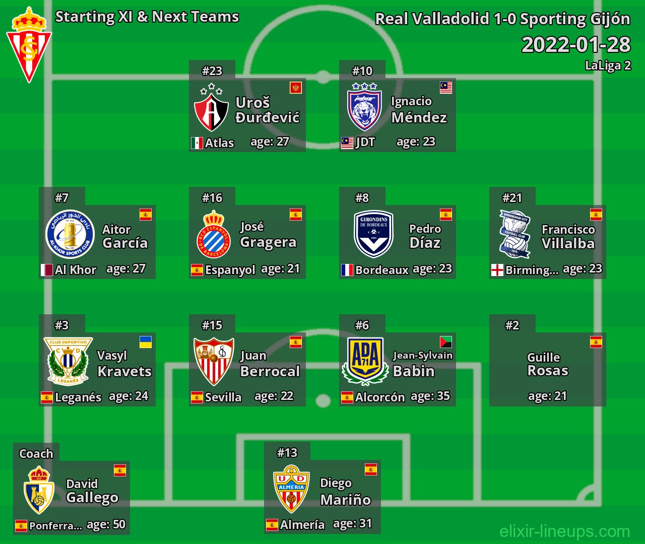 Sporting Gijón Starting XI & Next Teams 2022-01-28