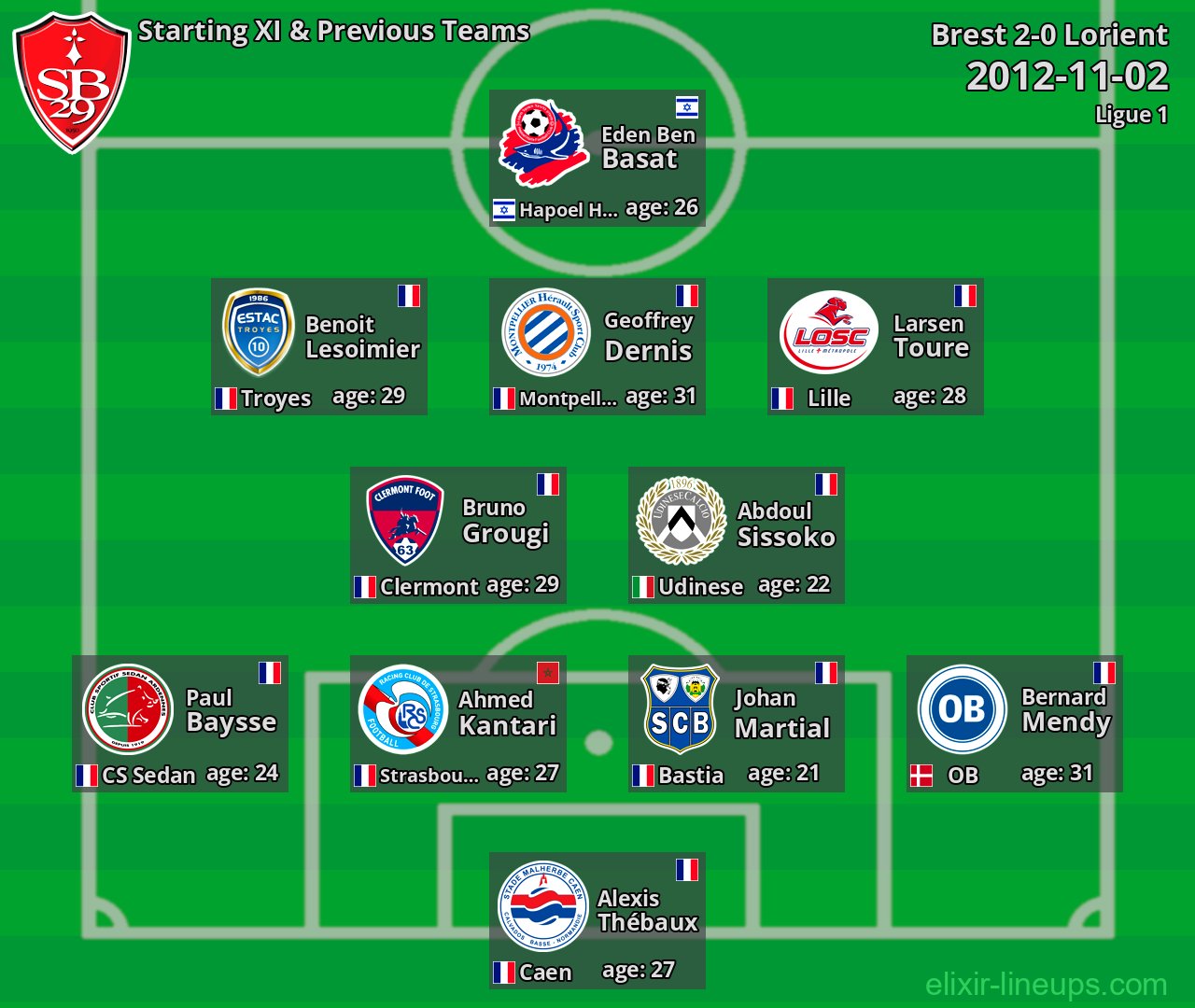 Brest Starting XI & Previous Teams 2012-11-02