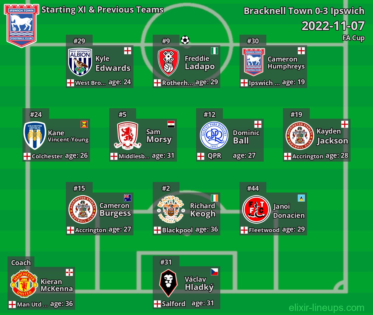 Ipswich Starting XI & Previous Teams 2022-11-07