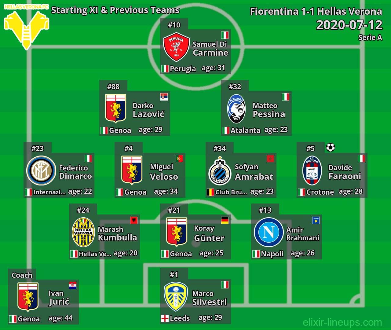 Hellas Verona Starting XI & Previous Teams 2020-07-12