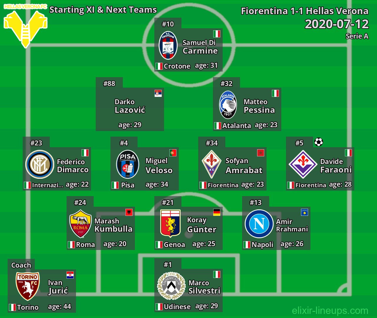 Hellas Verona Starting XI & Next Teams 2020-07-12