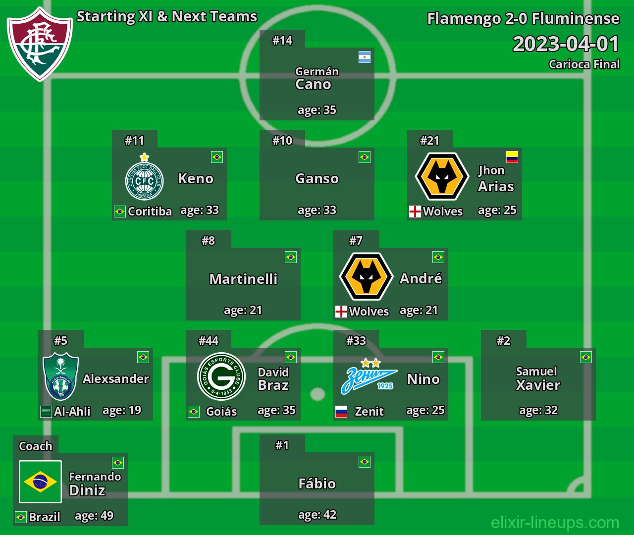 Fluminense Starting XI & Next Teams 2023-04-01