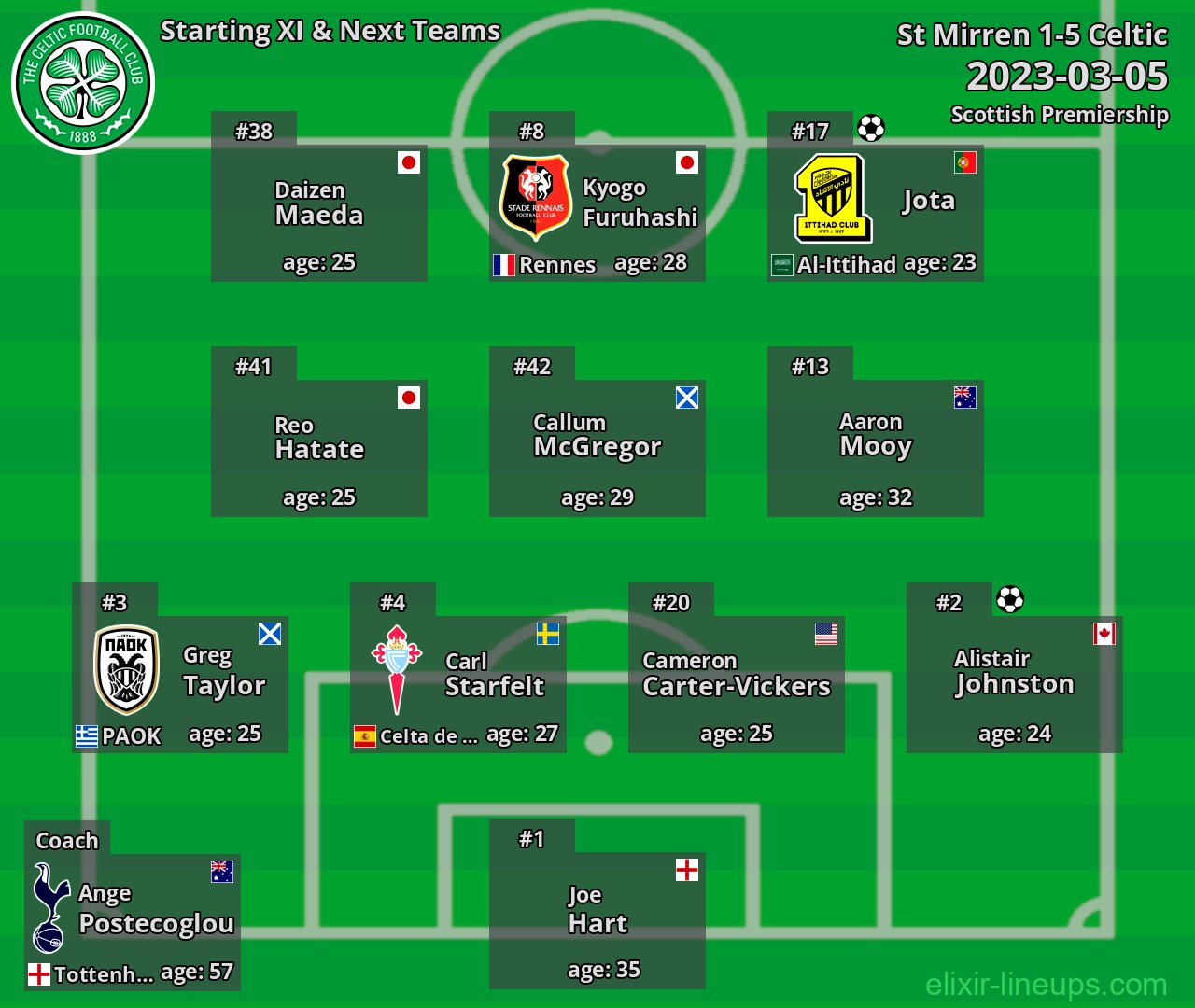 Celtic Starting XI & Next Teams 2023-03-05