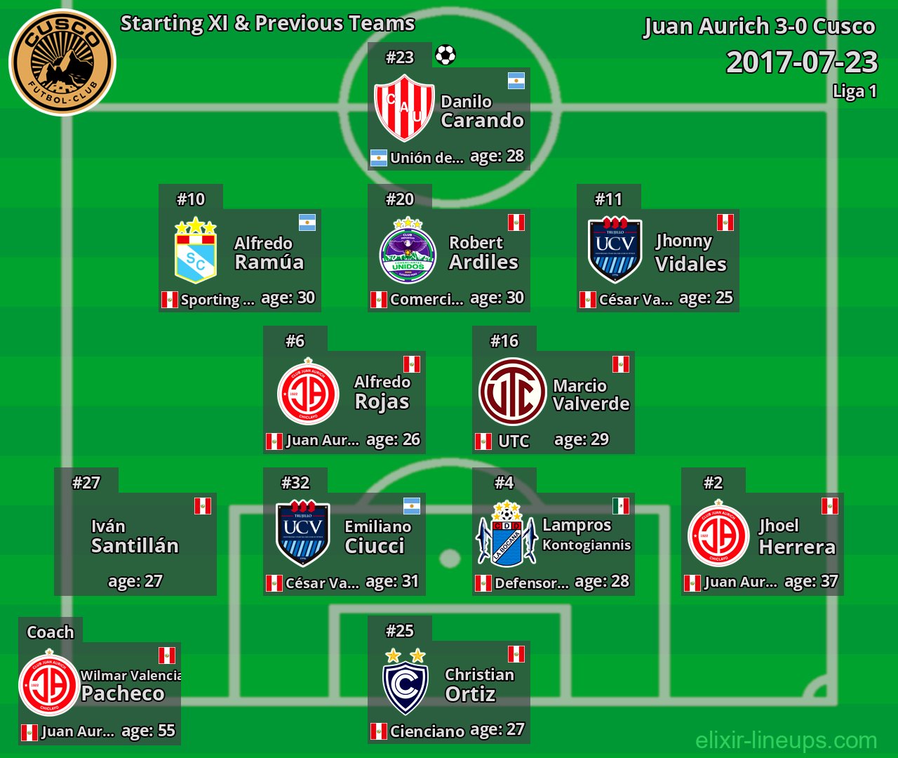 Cusco Starting XI & Previous Teams 2017-07-23