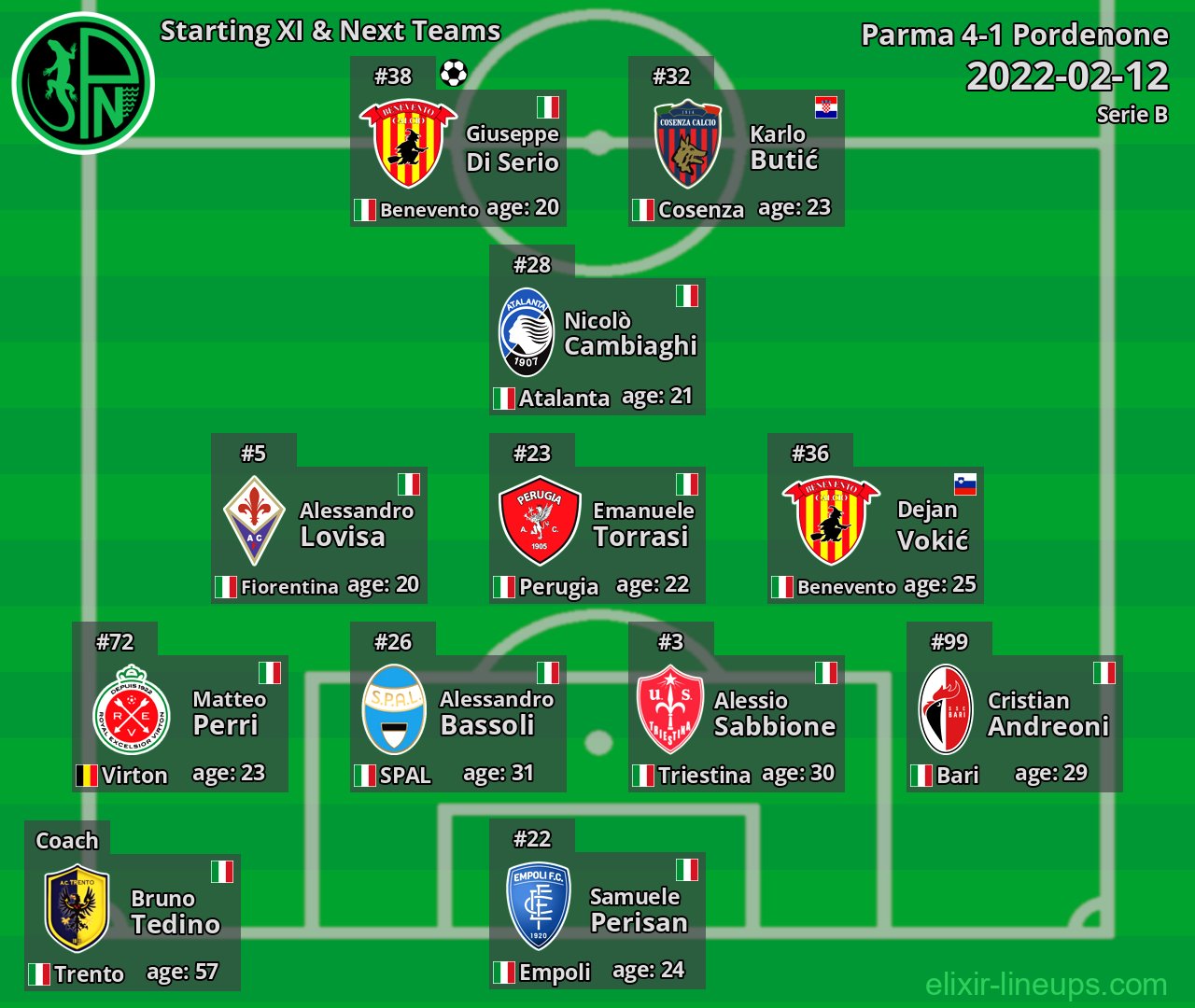 Pordenone Starting XI & Next Teams 2022-02-12