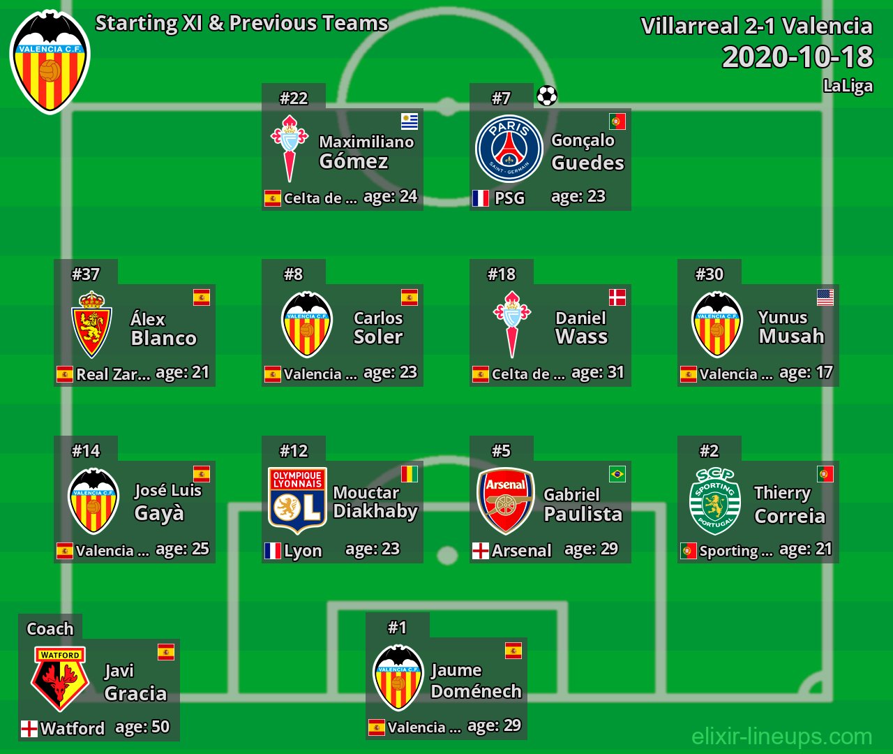Valencia Starting XI & Previous Teams 2020-10-18