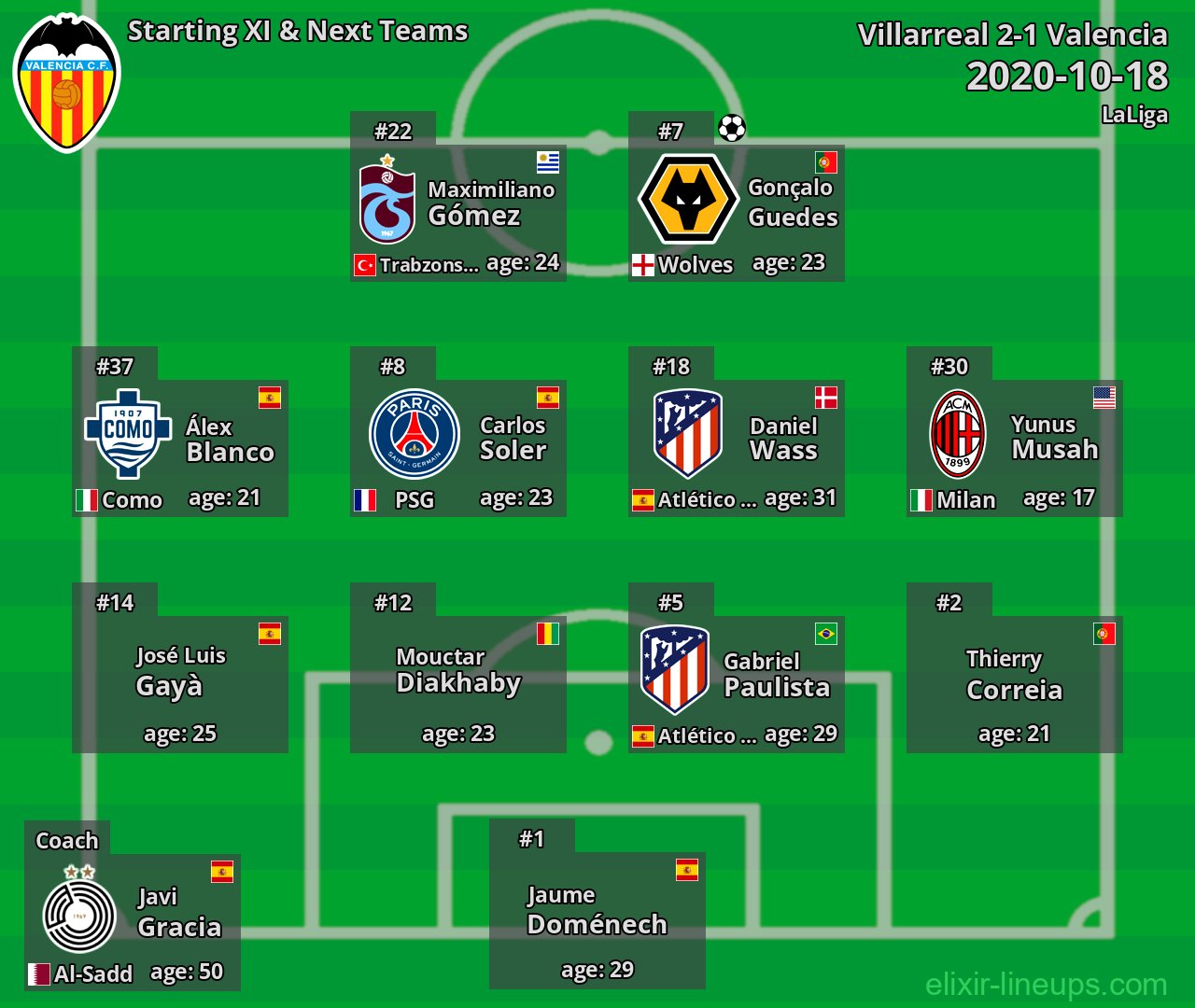 Valencia Starting XI & Next Teams 2020-10-18