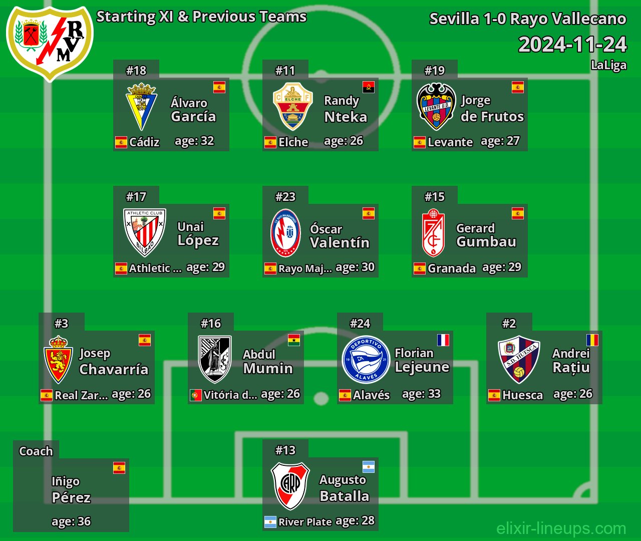 Rayo Vallecano Starting XI & Previous Teams 2024-11-24