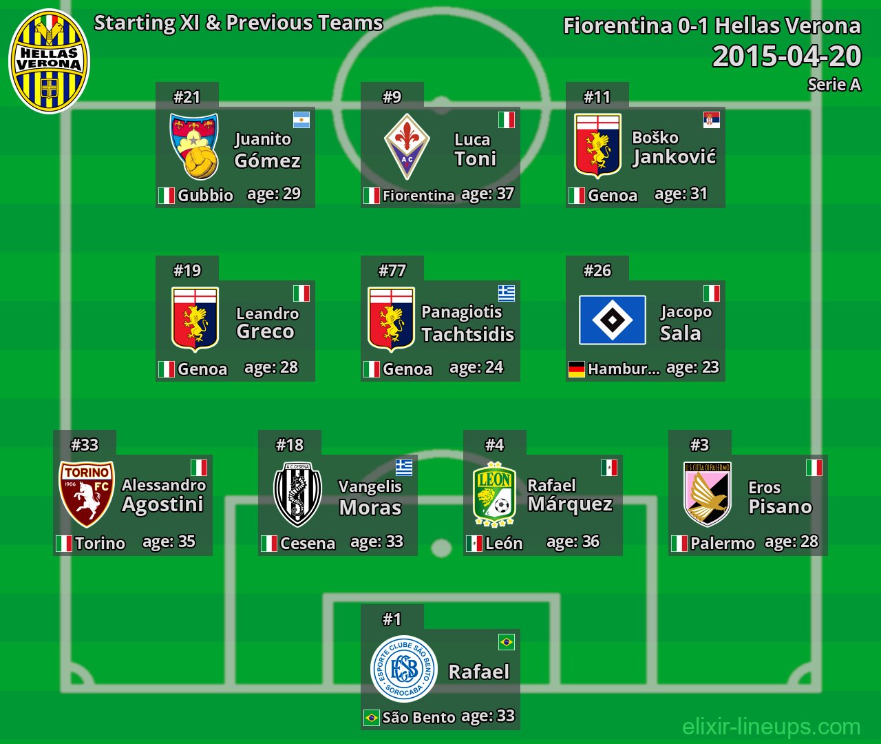 Hellas Verona Starting XI & Previous Teams 2015-04-20