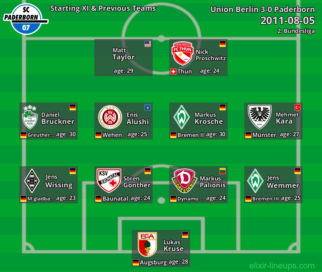 Paderborn Starting XI & Previous Teams 2011-08-05