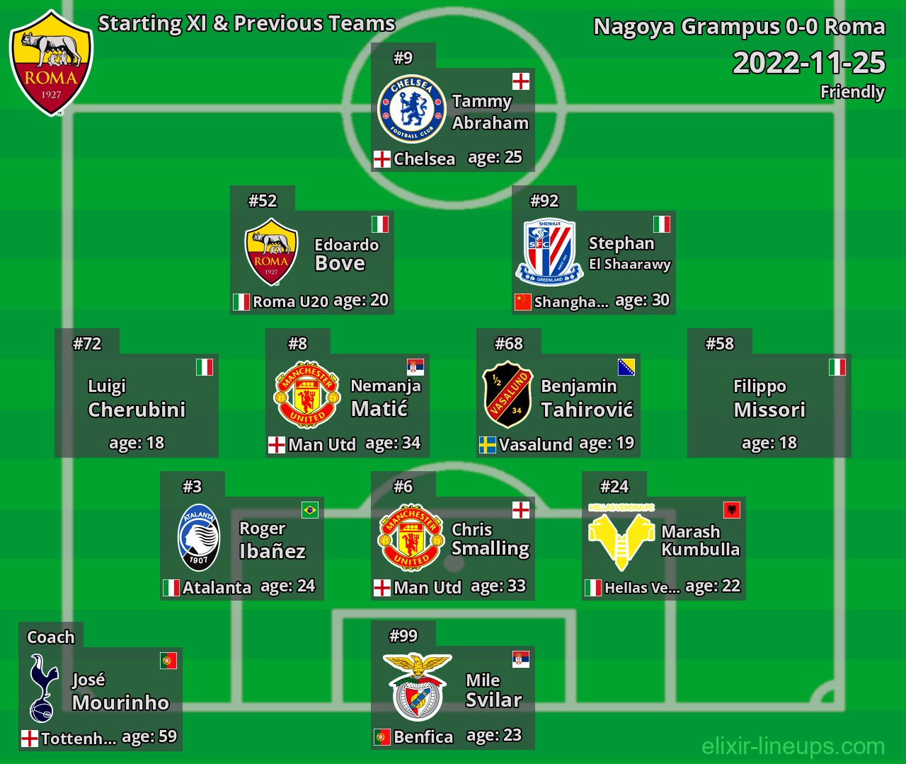 Roma Starting XI & Previous Teams 2022-11-25