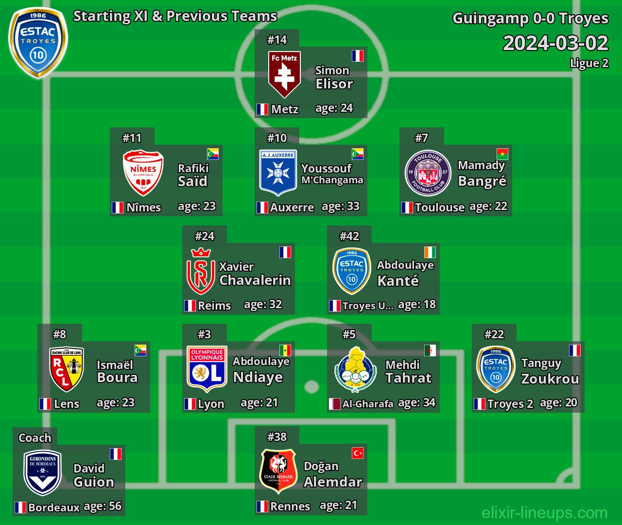 Troyes Starting XI & Previous Teams 2024-03-02