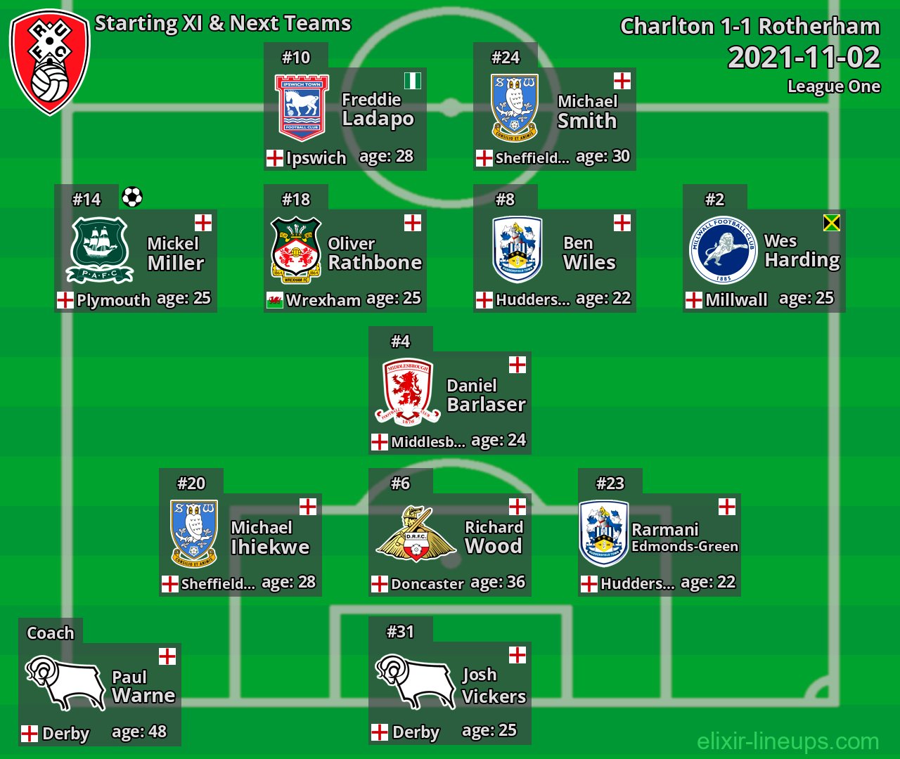 Rotherham Starting XI & Next Teams 2021-11-02