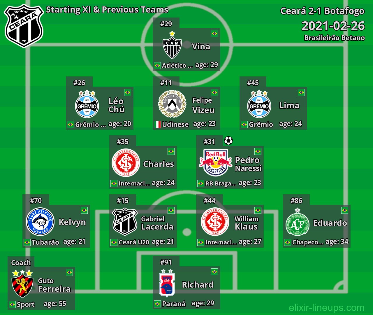 Ceará Starting XI & Previous Teams 2021-02-26