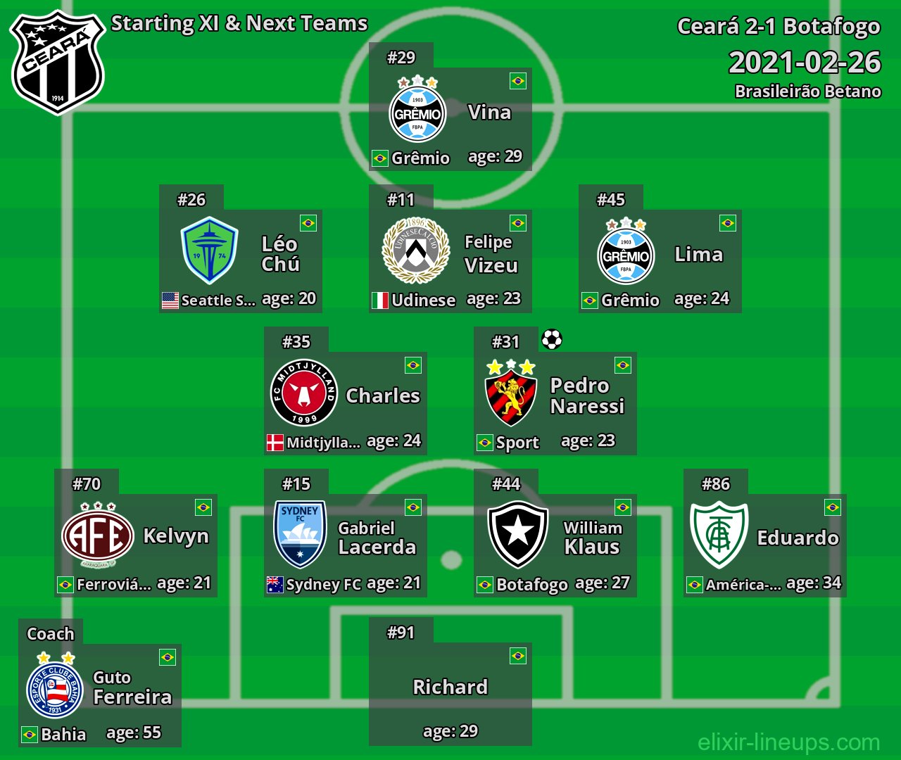 Ceará Starting XI & Next Teams 2021-02-26