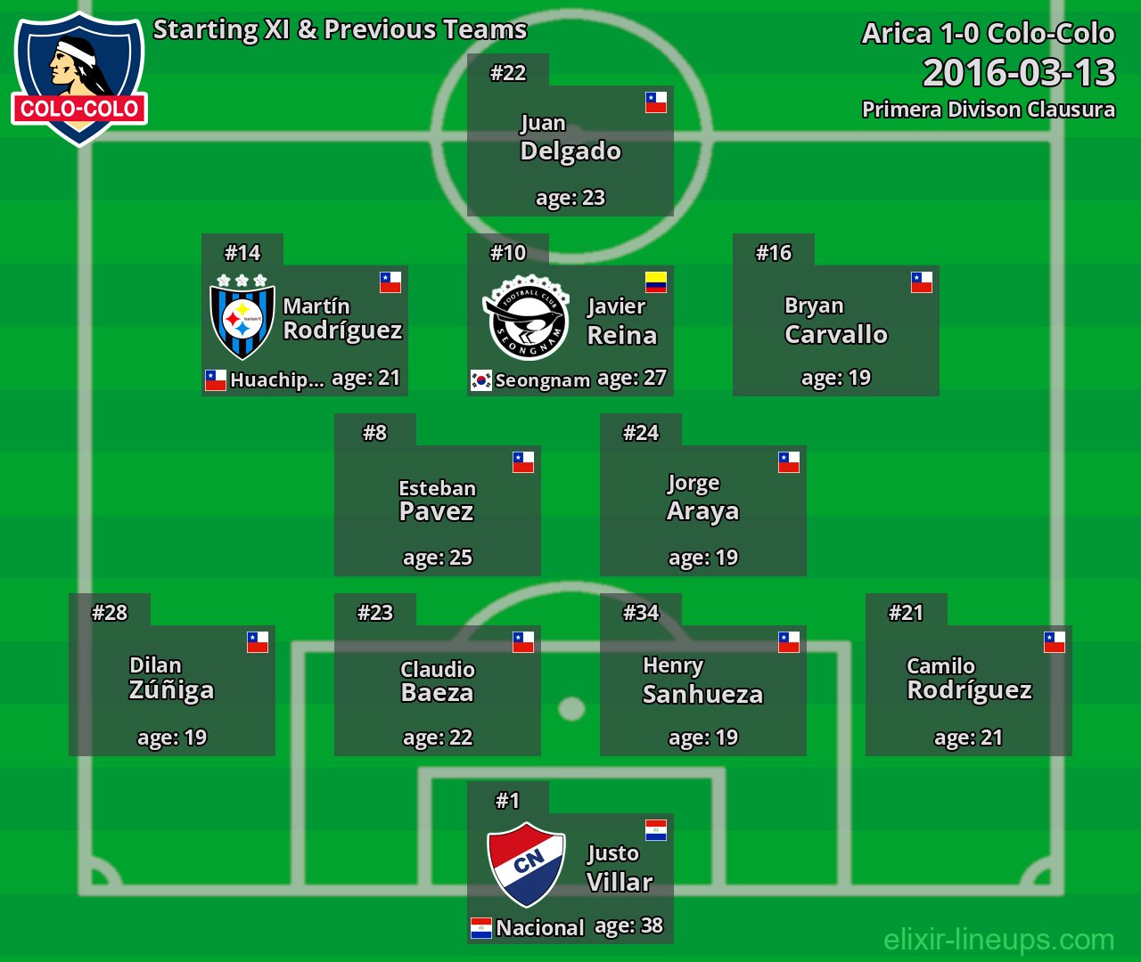 Colo-Colo Starting XI & Previous Teams 2016-03-13