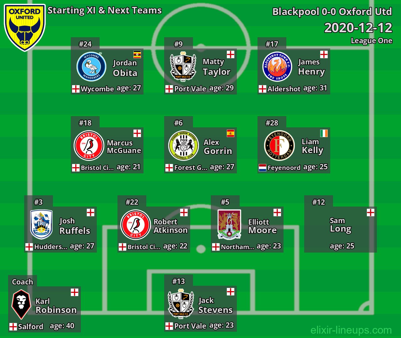 Oxford Utd Starting XI & Next Teams 2020-12-12