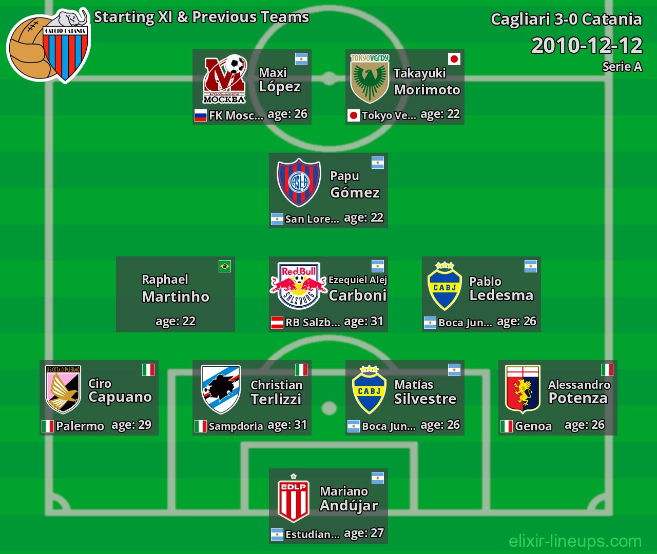 Catania Starting XI & Previous Teams 2010-12-12