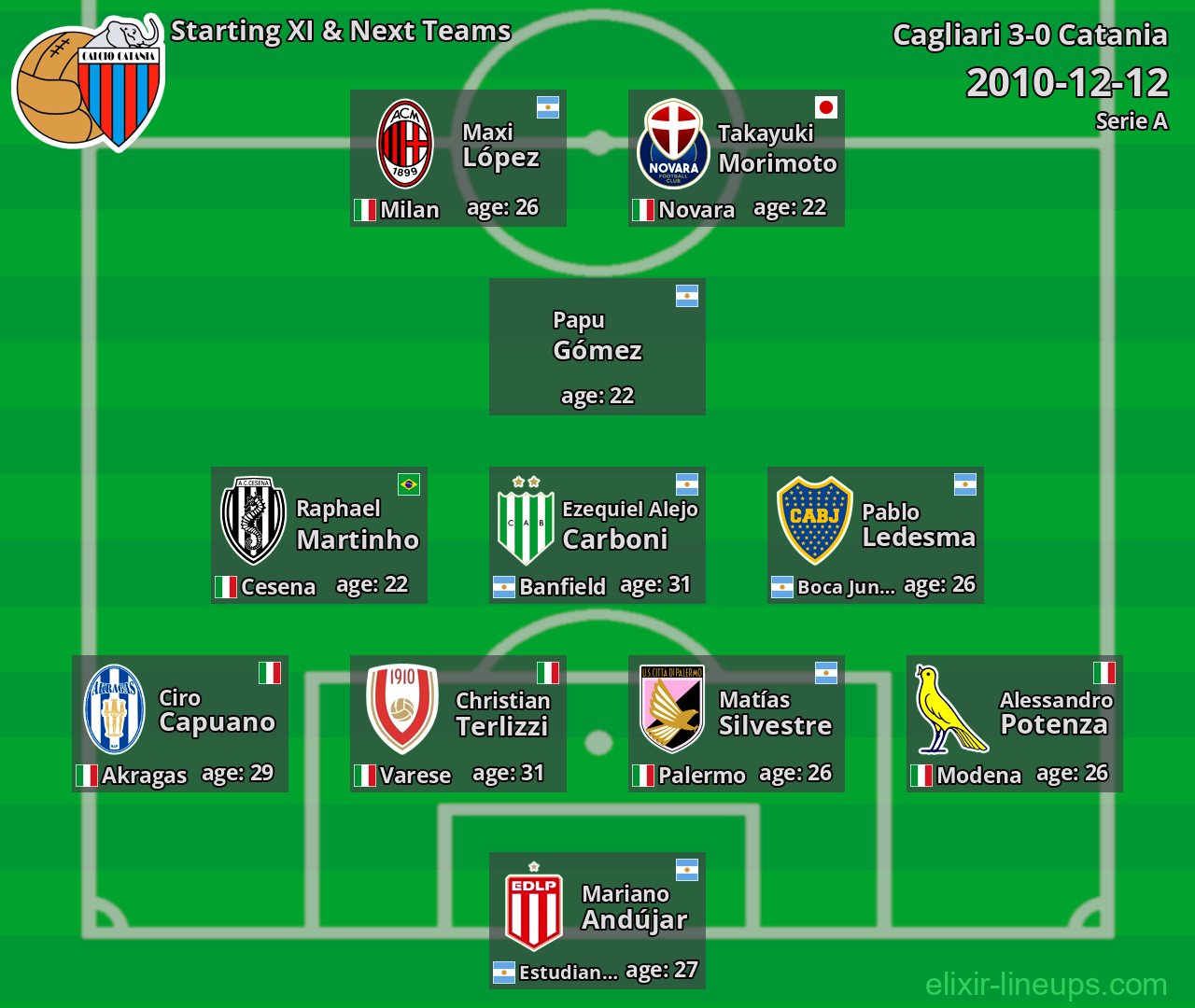 Catania Starting XI & Next Teams 2010-12-12