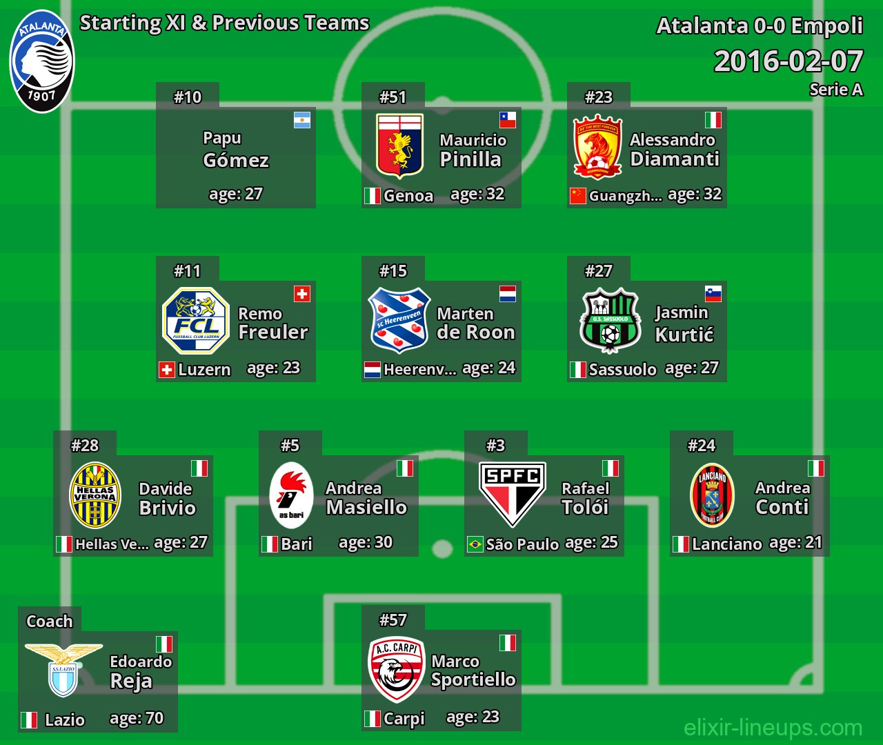 Atalanta Starting XI & Previous Teams 2016-02-07