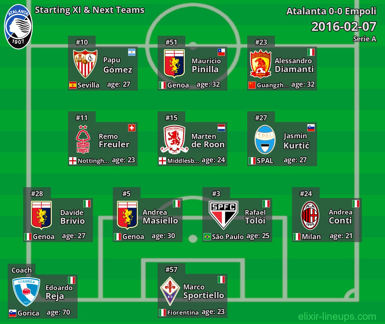 Atalanta Starting XI & Next Teams 2016-02-07