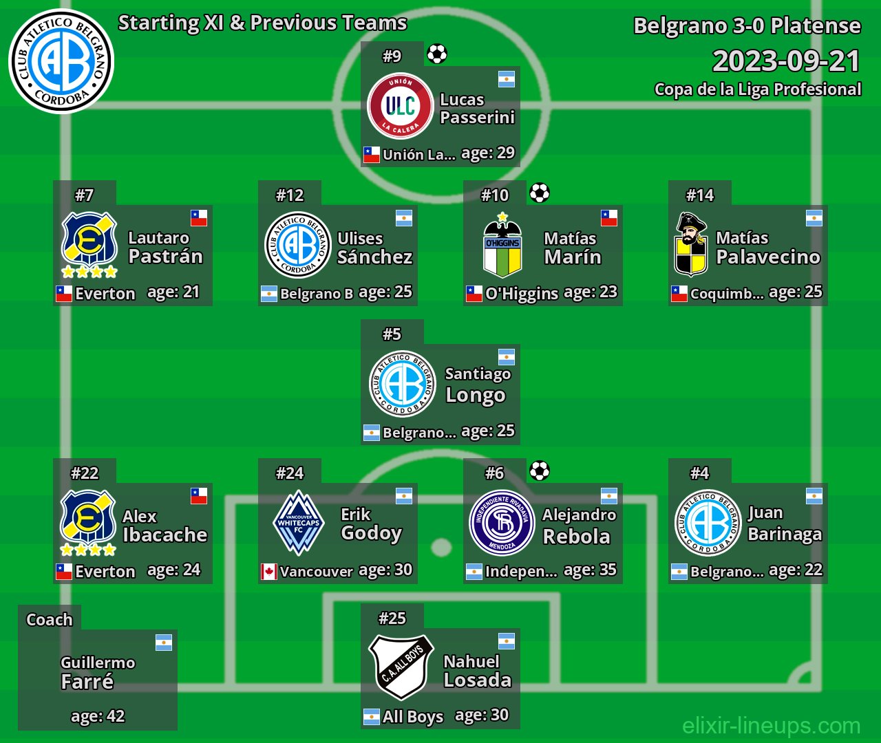 Belgrano Starting XI & Previous Teams 2023-09-21