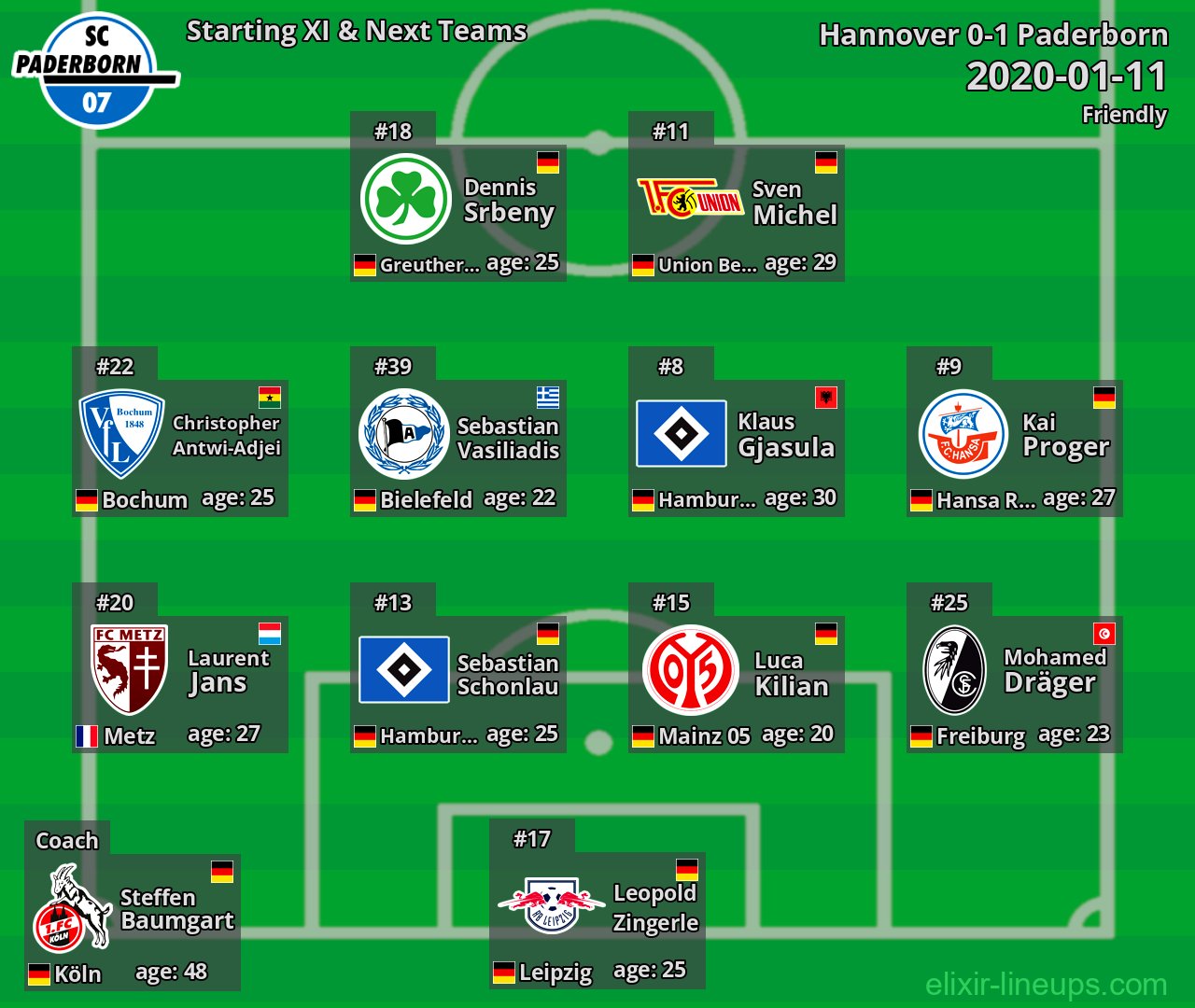 Paderborn Starting XI & Next Teams 2020-01-11