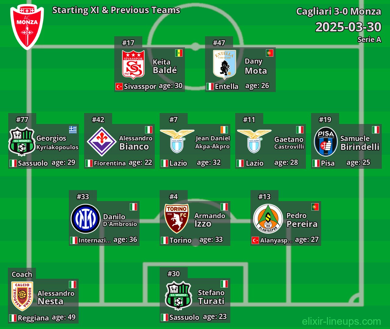 Monza Starting XI & Previous Teams 2025-03-30