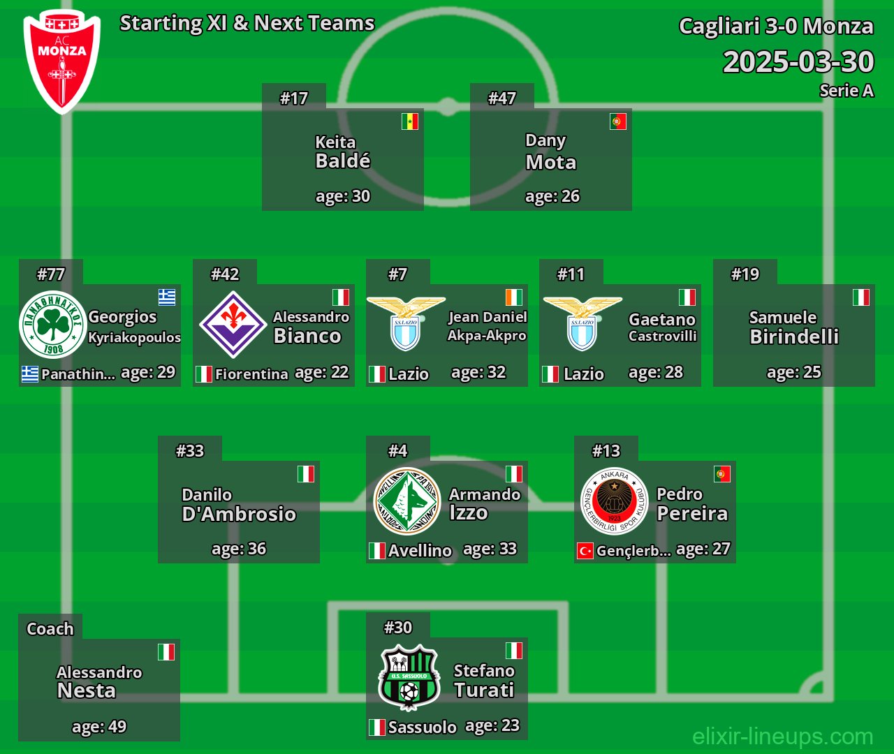 Monza Starting XI & Next Teams 2025-03-30