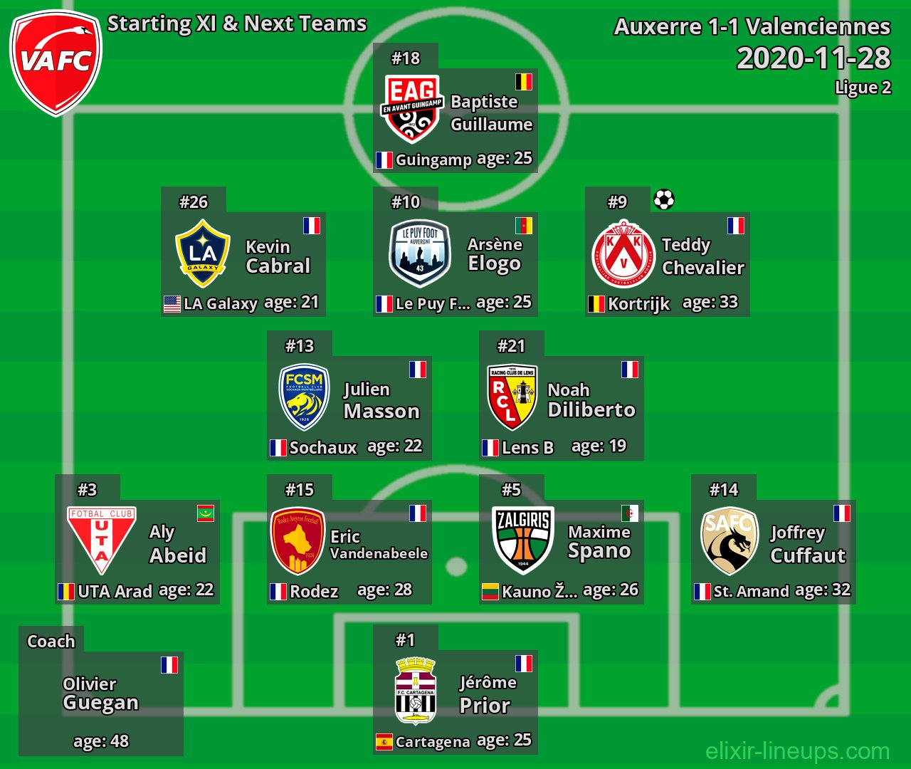 Valenciennes Starting XI & Next Teams 2020-11-28