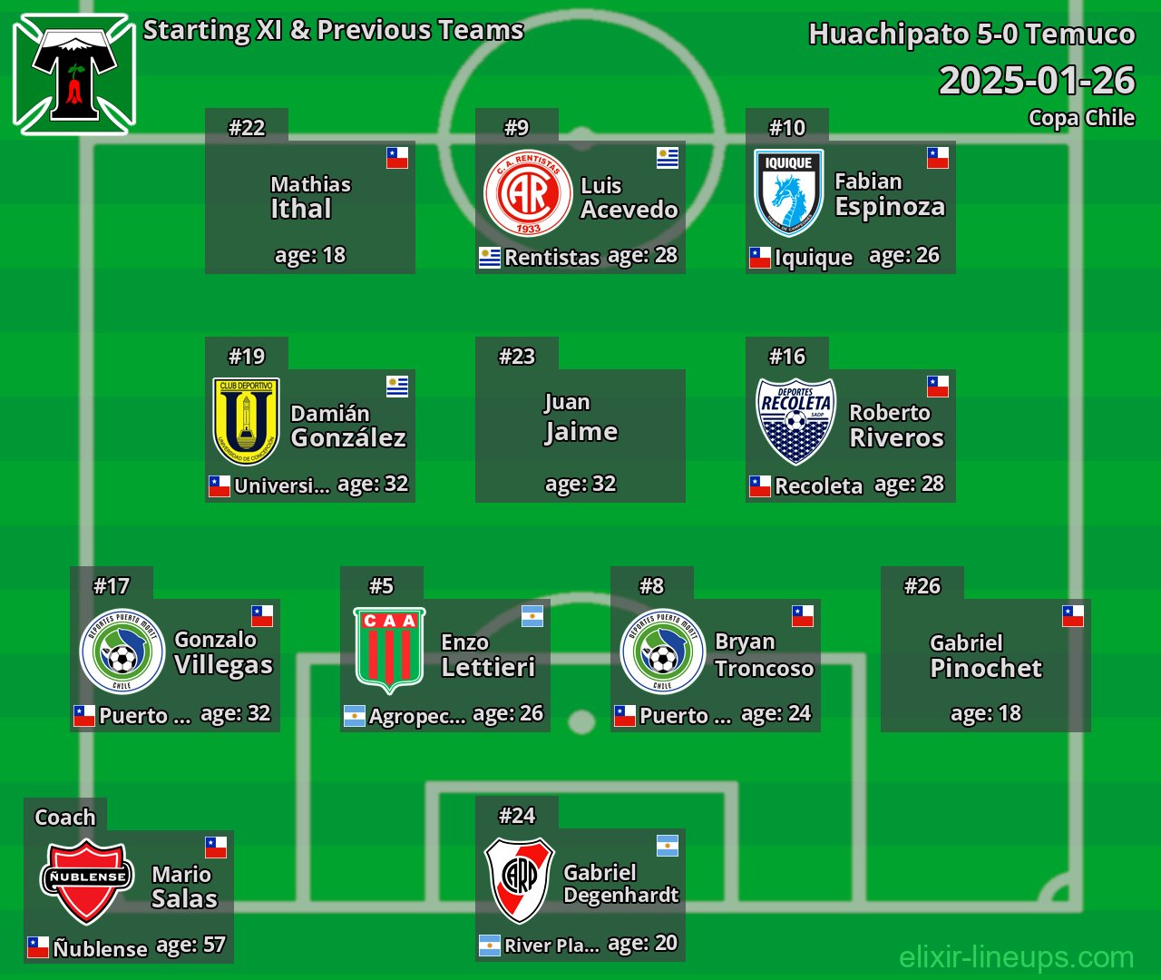 Temuco Starting XI & Previous Teams 2025-01-26