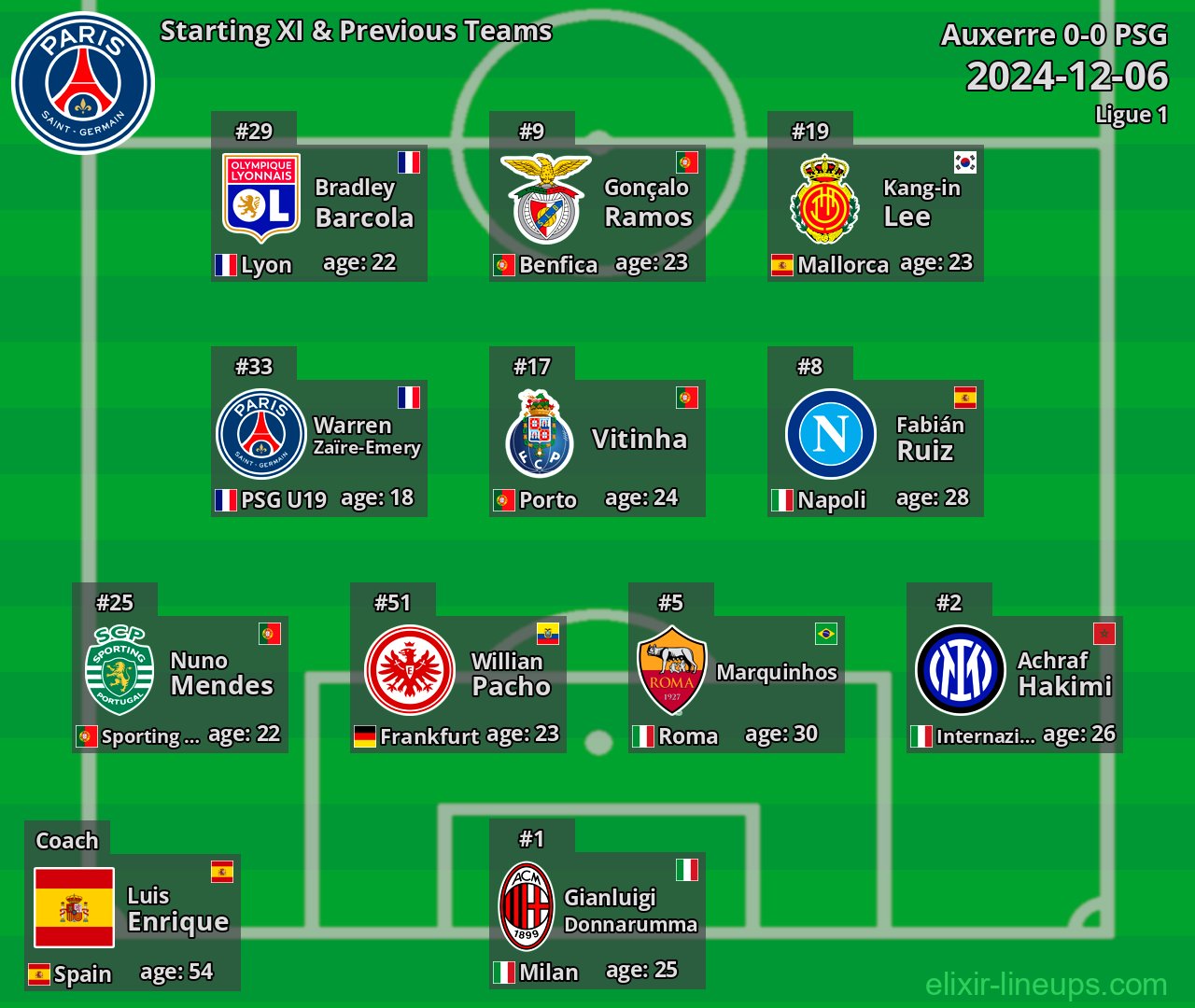 PSG Starting XI & Previous Teams 2024-12-06