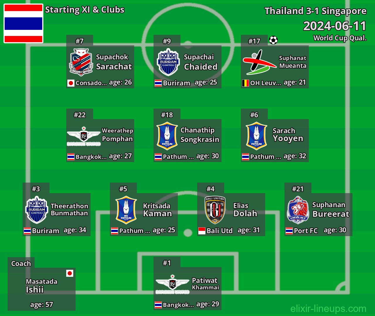 Thailand Starting XI 2024-06-11