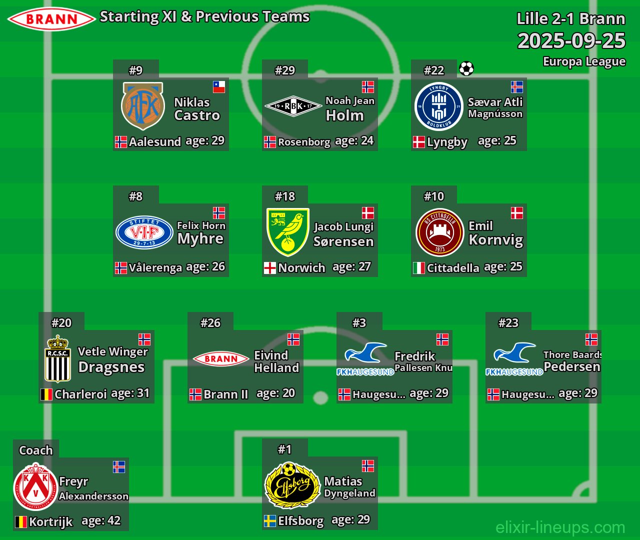Brann Starting XI & Previous Teams 2025-09-25