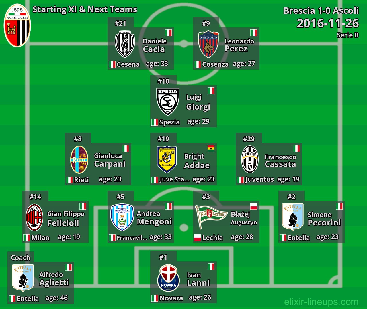 Ascoli Starting XI & Next Teams 2016-11-26