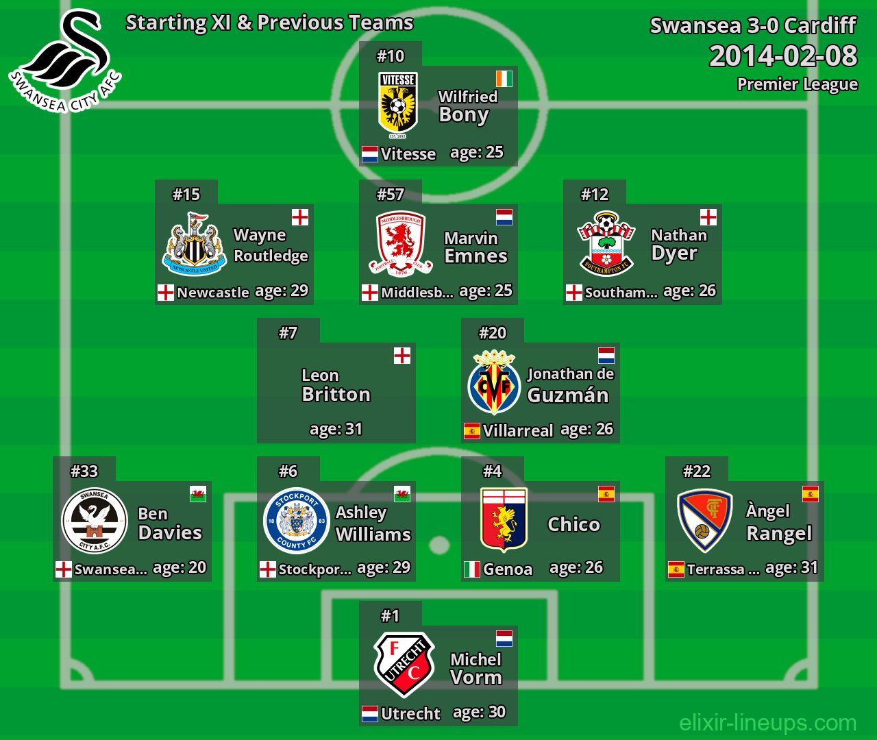 Swansea Starting XI & Previous Teams 2014-02-08