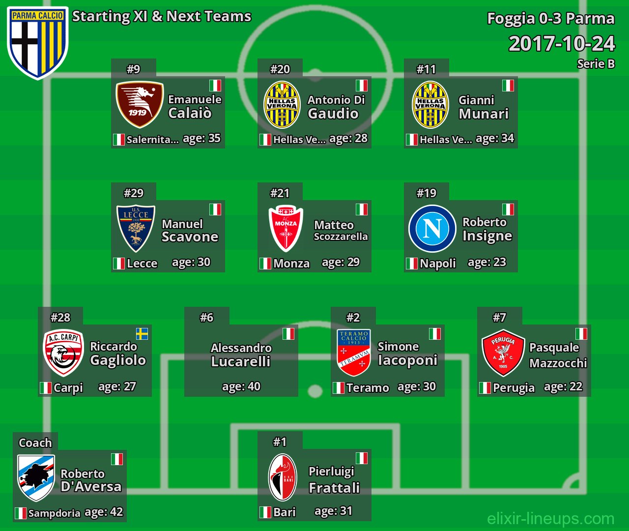 Parma Starting XI & Next Teams 2017-10-24