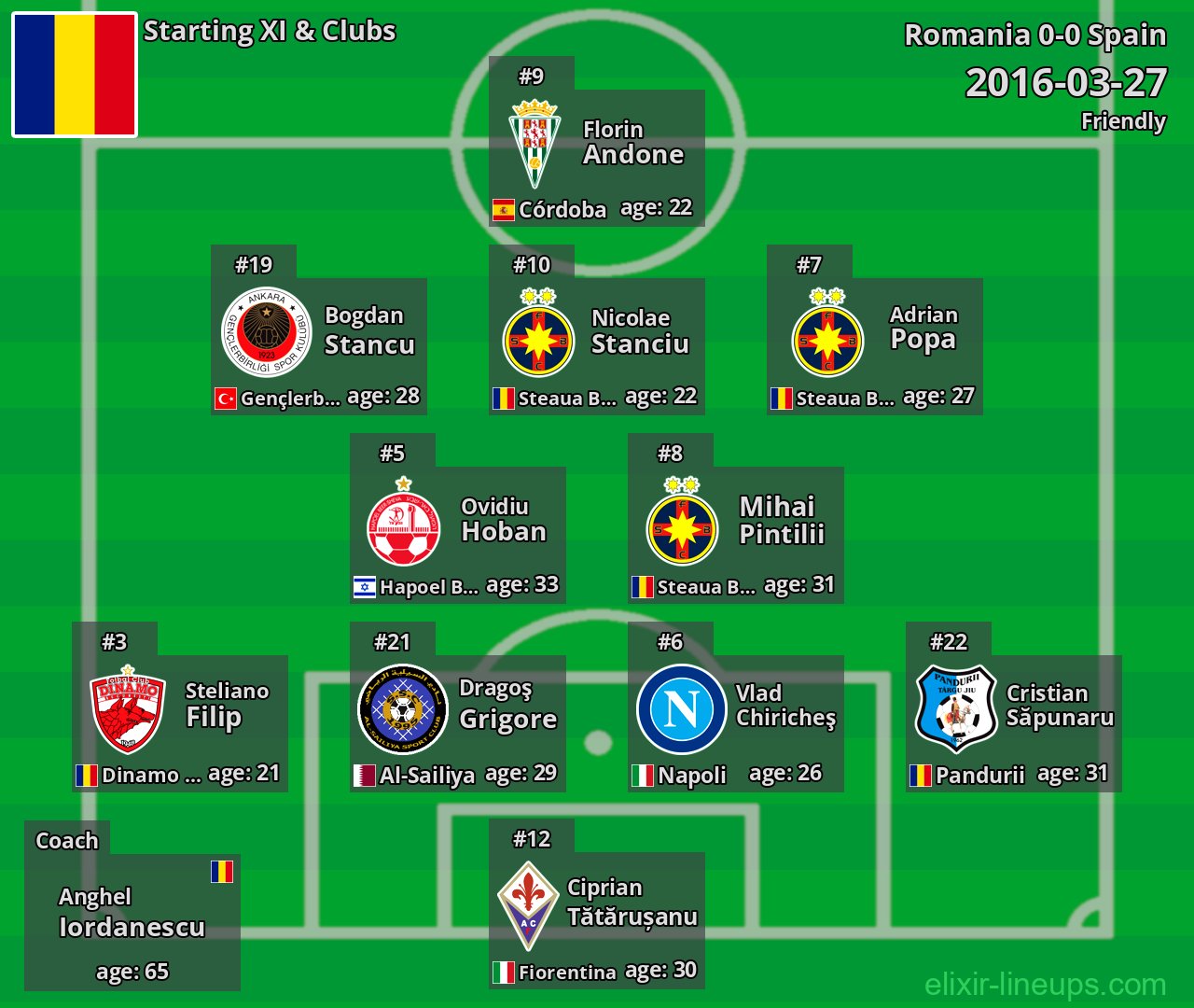 Romania Starting XI 2016-03-27