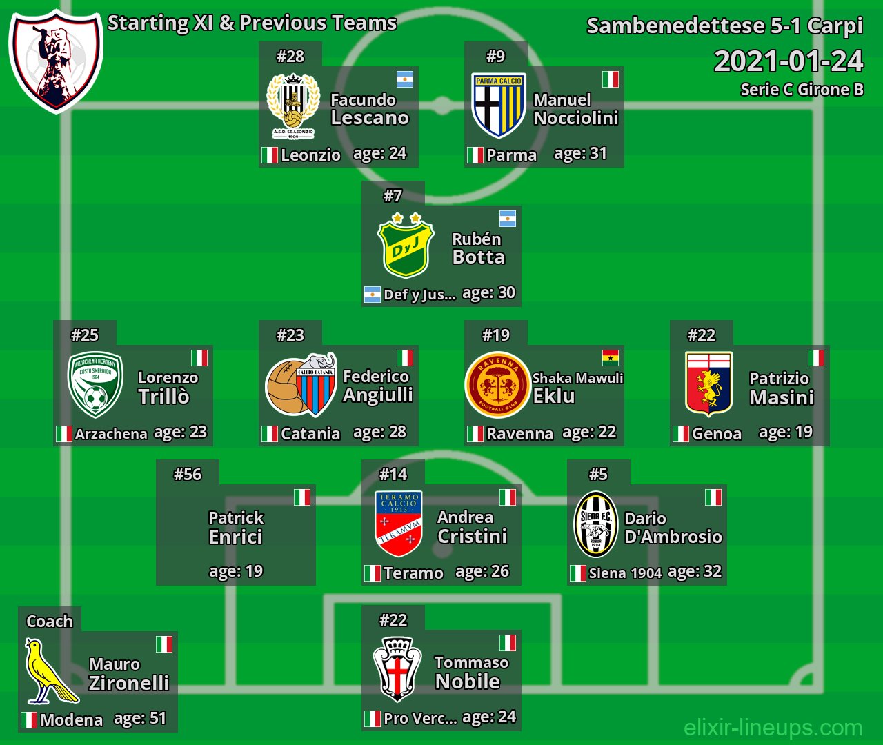 Sambenedettese Starting XI & Previous Teams 2021-01-24