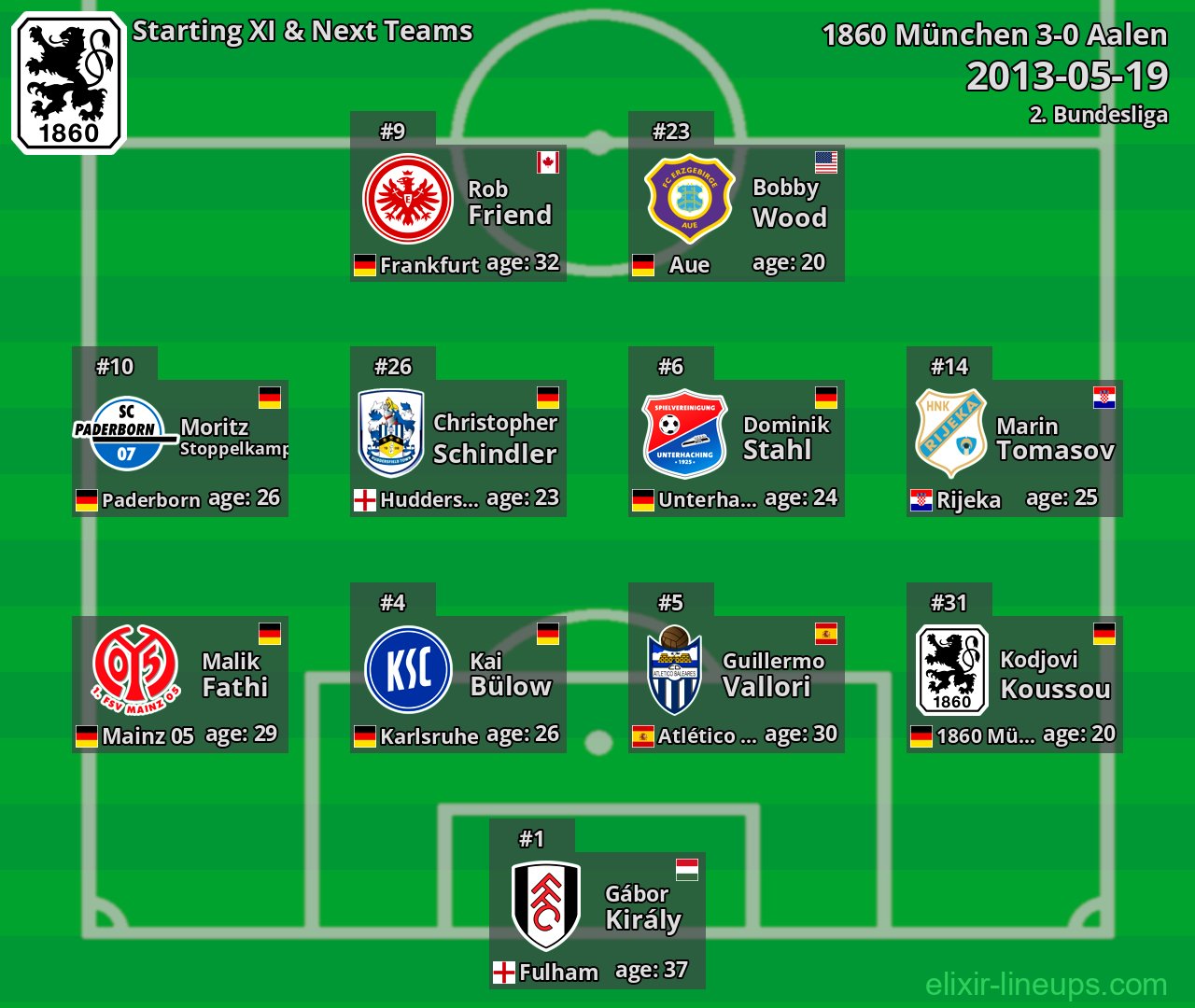 1860 München Starting XI & Next Teams 2013-05-19
