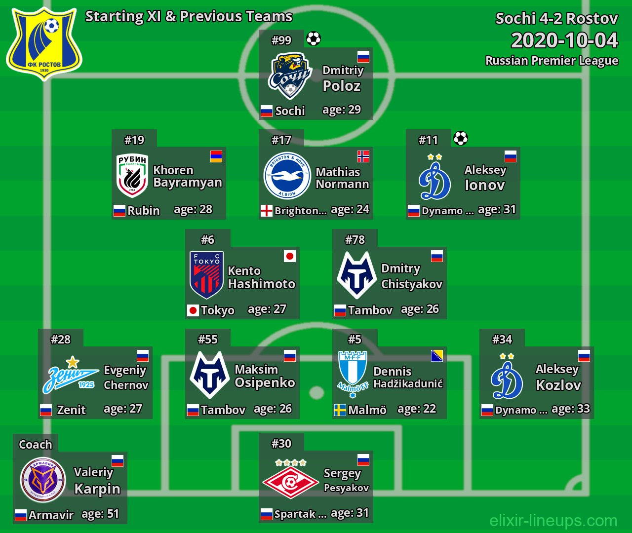 Rostov Starting XI & Previous Teams 2020-10-04