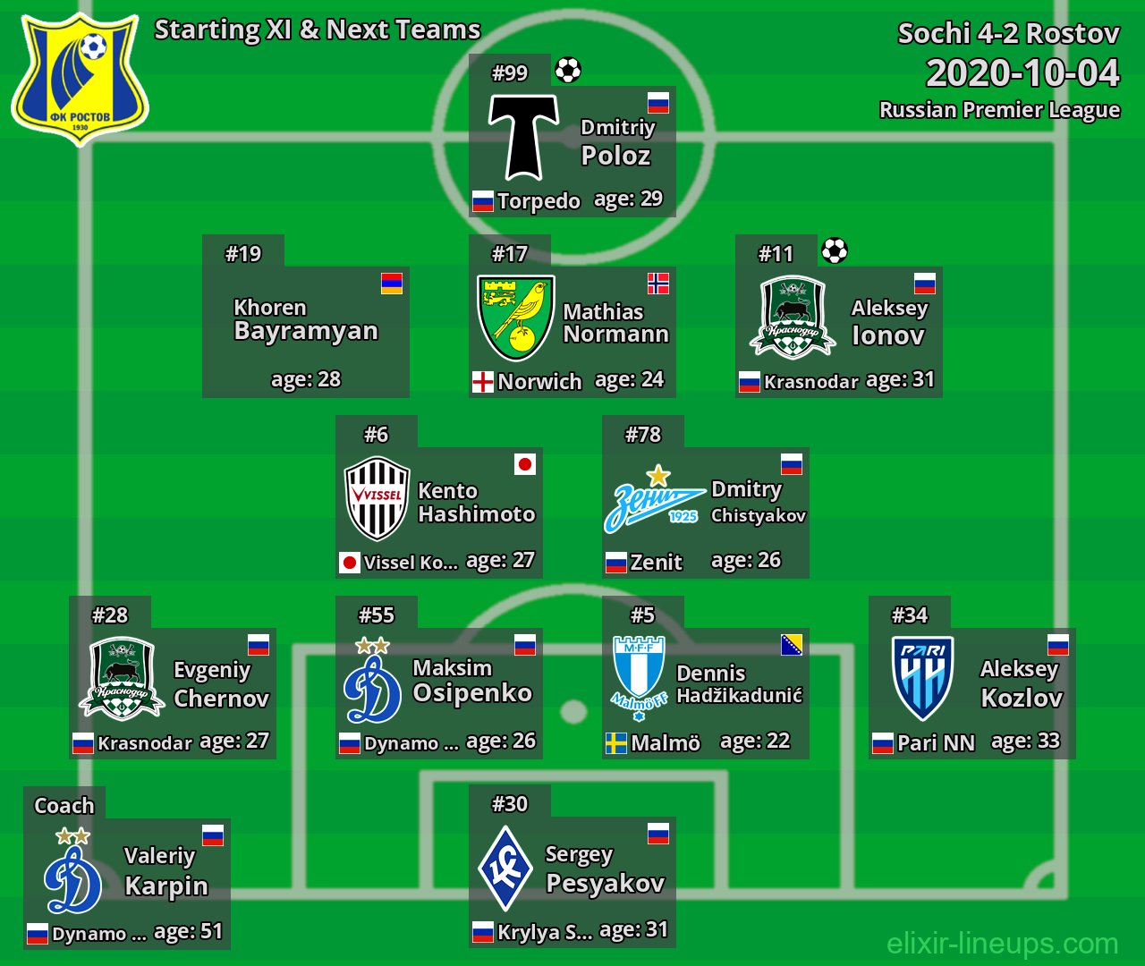 Rostov Starting XI & Next Teams 2020-10-04