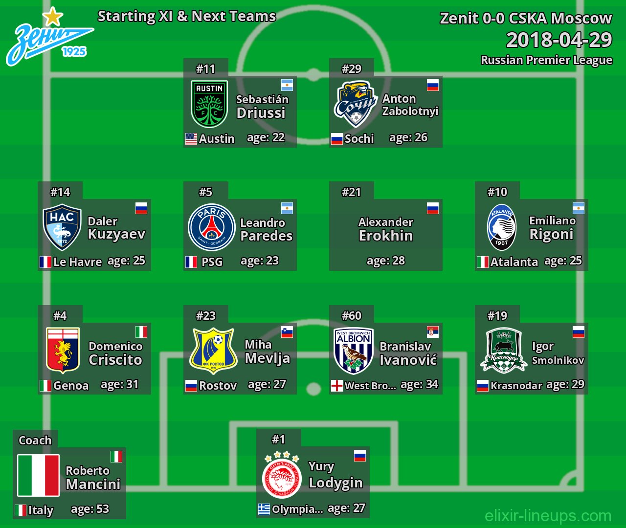 Zenit Starting XI & Next Teams 2018-04-29