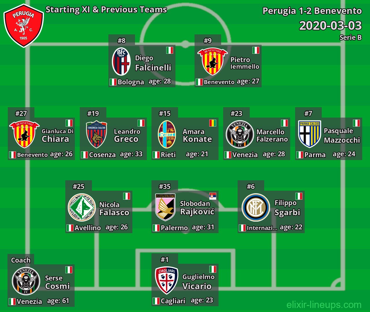 Perugia Starting XI & Previous Teams 2020-03-03