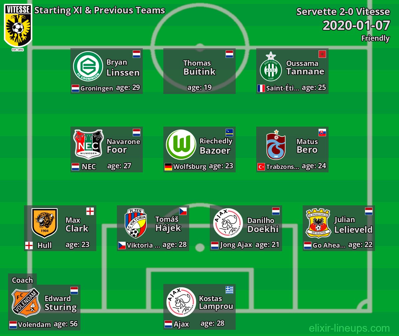 Vitesse Starting XI & Previous Teams 2020-01-07