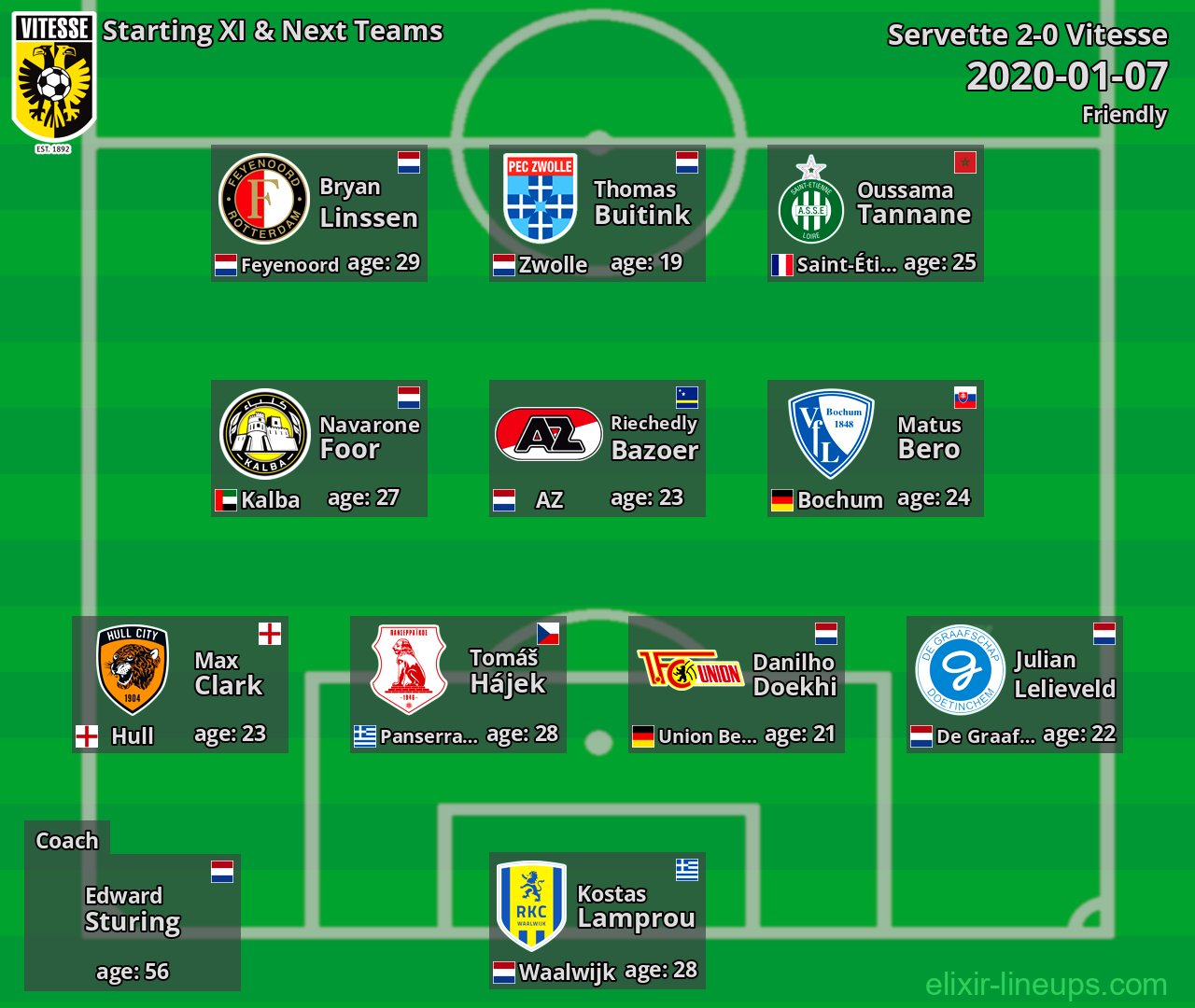 Vitesse Starting XI & Next Teams 2020-01-07
