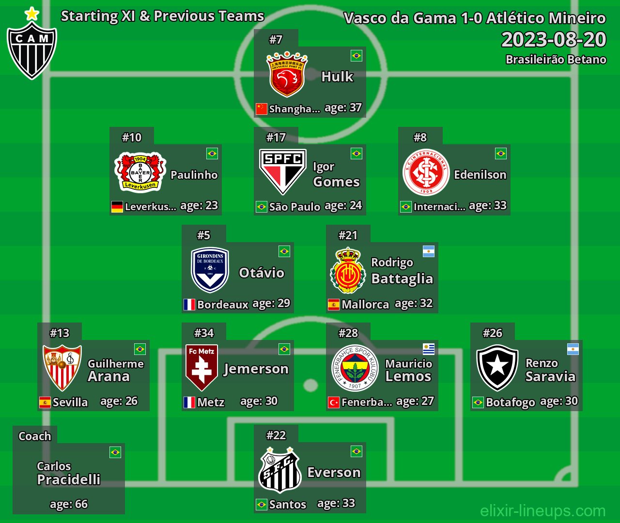 Atlético Mineiro Starting XI & Previous Teams 2023-08-20