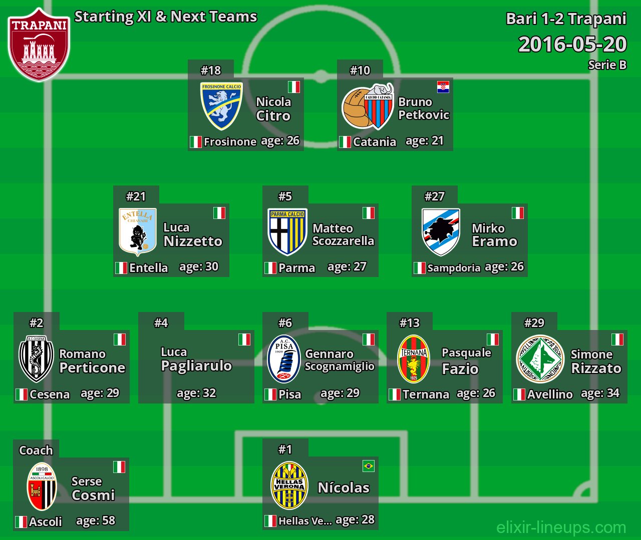 Trapani Starting XI & Next Teams 2016-05-20